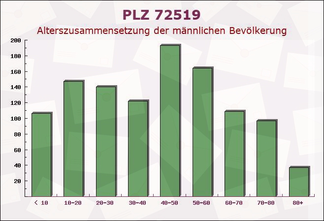 Postleitzahl 72519 Veringenstadt, Baden-Württemberg - Männliche Bevölkerung