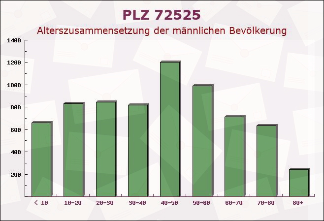 Postleitzahl 72525 Münsingen, Baden-Württemberg - Männliche Bevölkerung