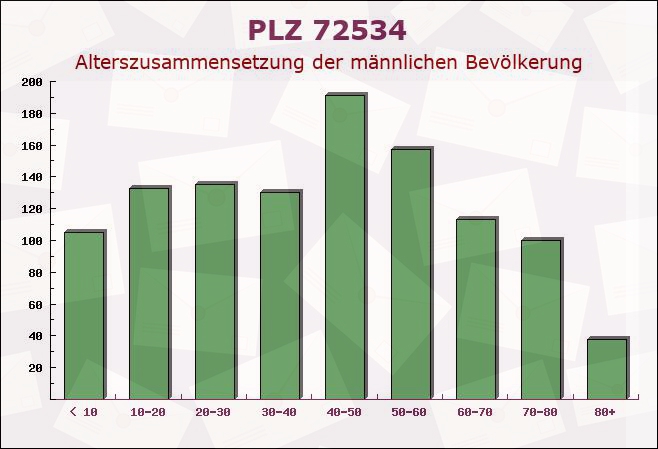 Postleitzahl 72534 Hayingen, Baden-Württemberg - Männliche Bevölkerung