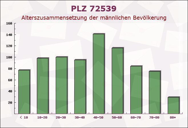 Postleitzahl 72539 Pfronstetten, Baden-Württemberg - Männliche Bevölkerung