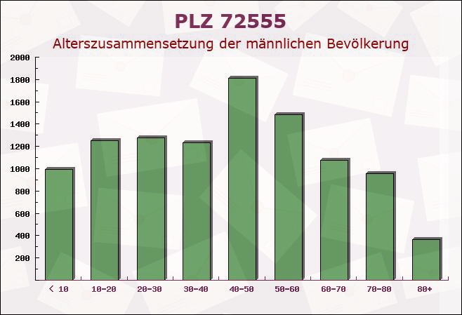 Postleitzahl 72555 Metzingen, Baden-Württemberg - Männliche Bevölkerung