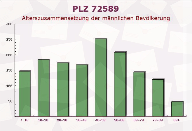 Postleitzahl 72589 Westerheim, Baden-Württemberg - Männliche Bevölkerung