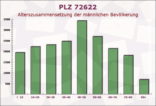 Postleitzahl 72622 Nürtingen, Baden-Württemberg - Männliche Bevölkerung