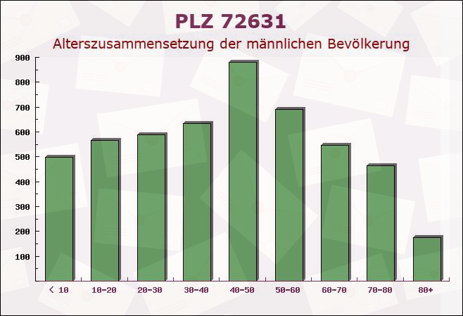 Postleitzahl 72631 Plattenhardt, Baden-Württemberg - Männliche Bevölkerung