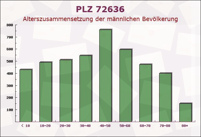 Postleitzahl 72636 Frickenhausen, Baden-Württemberg - Männliche Bevölkerung