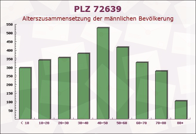 Postleitzahl 72639 Neuffen, Baden-Württemberg - Männliche Bevölkerung