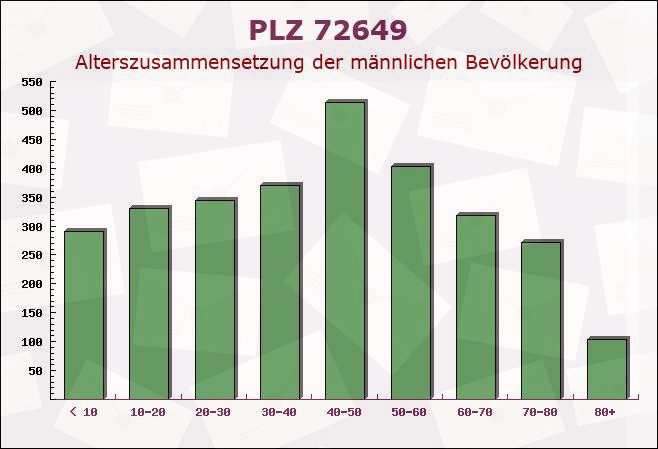 Postleitzahl 72649 Wolfschlugen, Baden-Württemberg - Männliche Bevölkerung