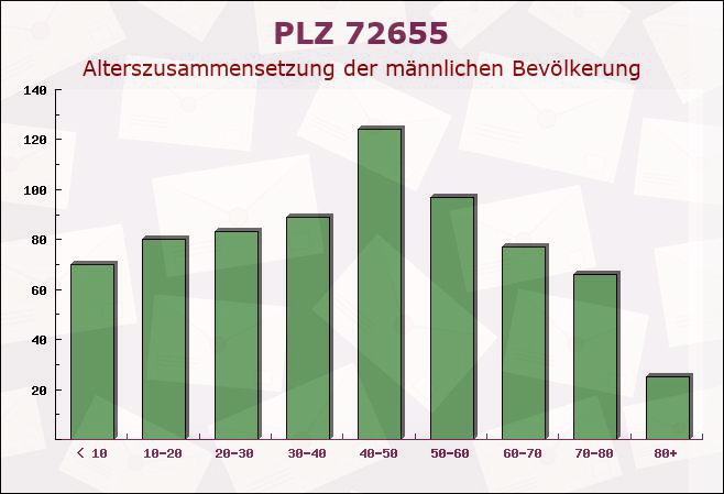 Postleitzahl 72655 Baden-Württemberg - Männliche Bevölkerung