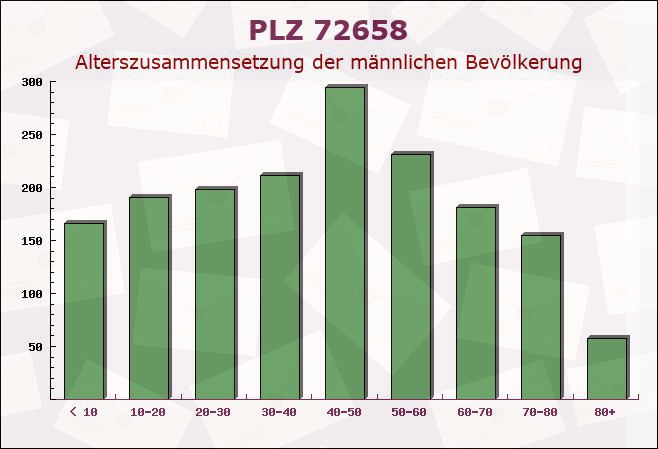 Postleitzahl 72658 Bempflingen, Baden-Württemberg - Männliche Bevölkerung