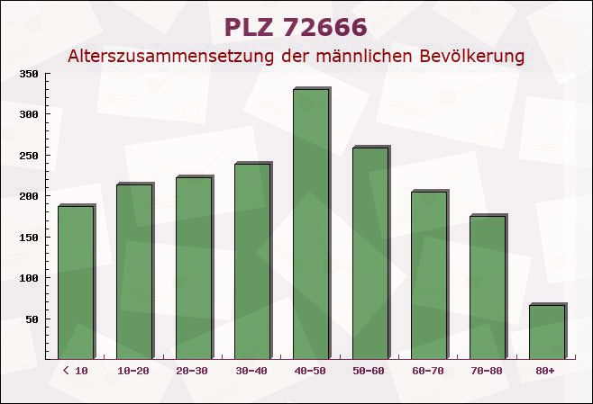 Postleitzahl 72666 Neckartailfingen, Baden-Württemberg - Männliche Bevölkerung