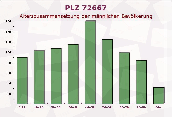 Postleitzahl 72667 Baden-Württemberg - Männliche Bevölkerung