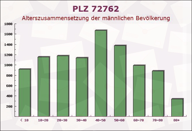 Postleitzahl 72762 Reutlingen, Baden-Württemberg - Männliche Bevölkerung