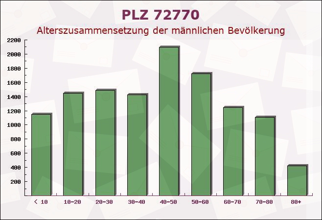 Postleitzahl 72770 Reutlingen, Baden-Württemberg - Männliche Bevölkerung