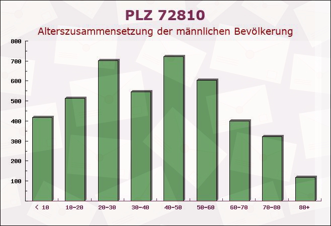 Postleitzahl 72810 Gomaringen, Baden-Württemberg - Männliche Bevölkerung