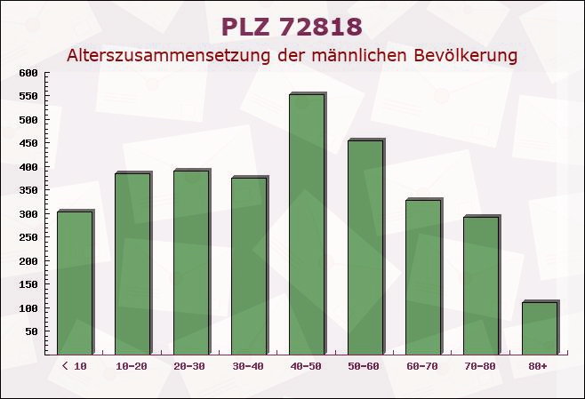 Postleitzahl 72818 Trochtelfingen, Baden-Württemberg - Männliche Bevölkerung