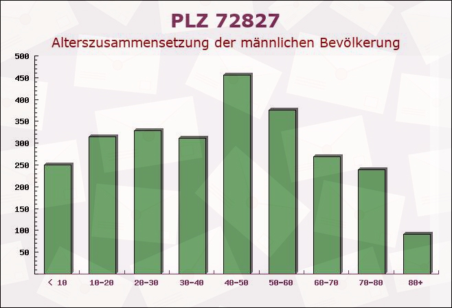 Postleitzahl 72827 Wannweil, Baden-Württemberg - Männliche Bevölkerung