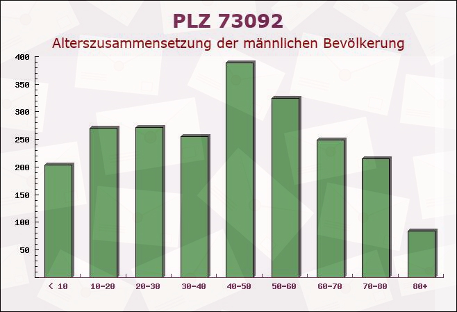 Postleitzahl 73092 Heiningen, Baden-Württemberg - Männliche Bevölkerung