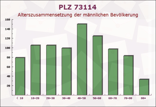 Postleitzahl 73114 Schlat, Baden-Württemberg - Männliche Bevölkerung