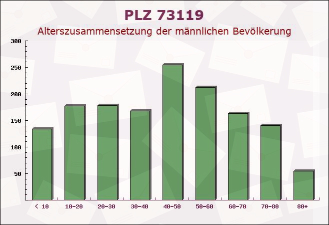 Postleitzahl 73119 Zell unter Aichelberg, Baden-Württemberg - Männliche Bevölkerung