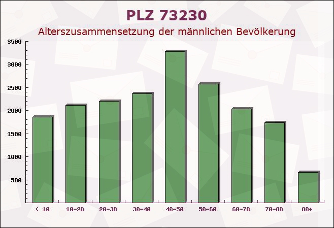 Postleitzahl 73230 Kirchheim unter Teck, Baden-Württemberg - Männliche Bevölkerung