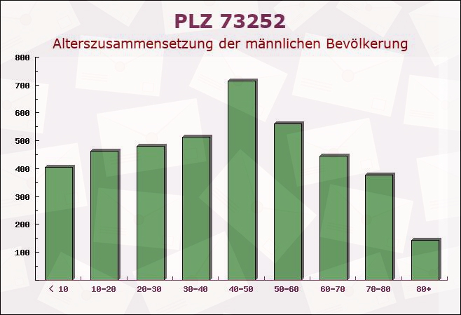 Postleitzahl 73252 Baden-Württemberg - Männliche Bevölkerung
