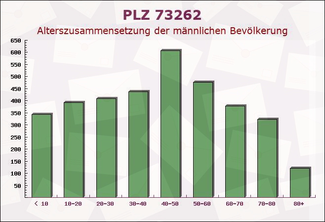 Postleitzahl 73262 Reichenbach an der Fils, Baden-Württemberg - Männliche Bevölkerung