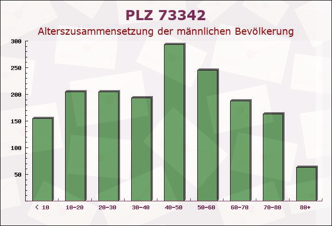 Postleitzahl 73342 Bad Ditzenbach, Baden-Württemberg - Männliche Bevölkerung