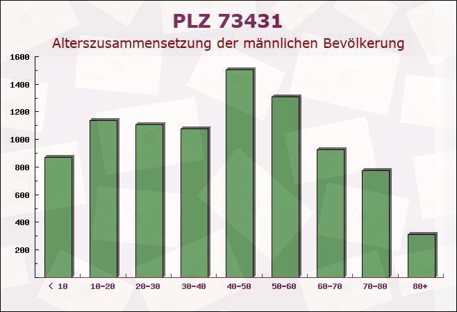 Postleitzahl 73431 Aalen, Baden-Württemberg - Männliche Bevölkerung