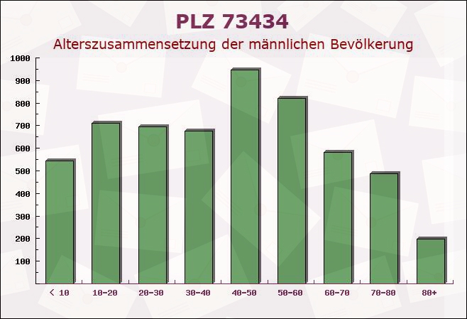 Postleitzahl 73434 Aalen, Baden-Württemberg - Männliche Bevölkerung