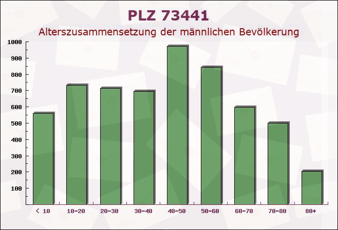 Postleitzahl 73441 Bopfingen, Baden-Württemberg - Männliche Bevölkerung