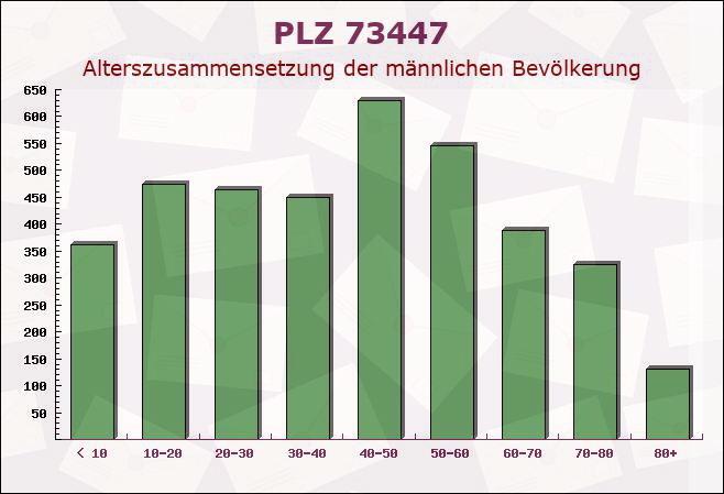 Postleitzahl 73447 Oberkochen, Baden-Württemberg - Männliche Bevölkerung