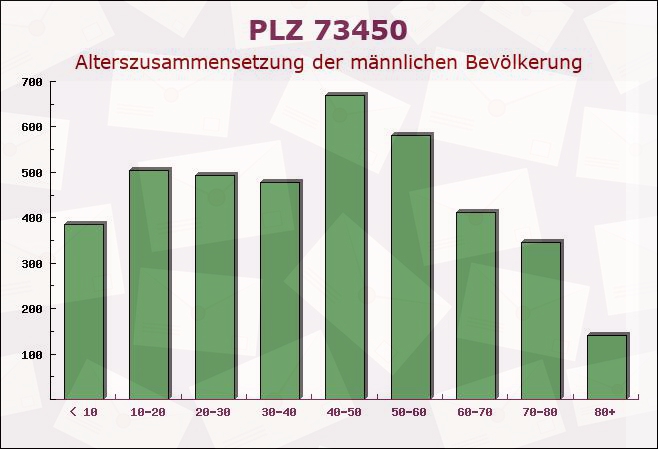 Postleitzahl 73450 Neresheim, Baden-Württemberg - Männliche Bevölkerung