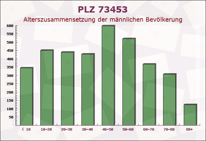 Postleitzahl 73453 Obergröningen, Baden-Württemberg - Männliche Bevölkerung