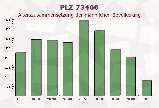 Postleitzahl 73466 Lauchheim, Baden-Württemberg - Männliche Bevölkerung