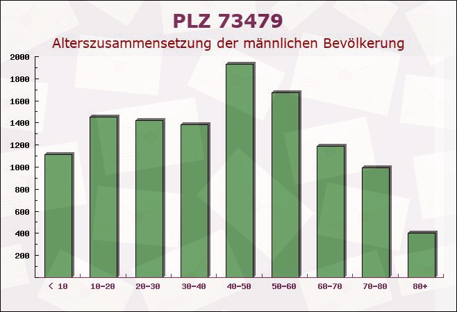 Postleitzahl 73479 Ellwangen, Baden-Württemberg - Männliche Bevölkerung