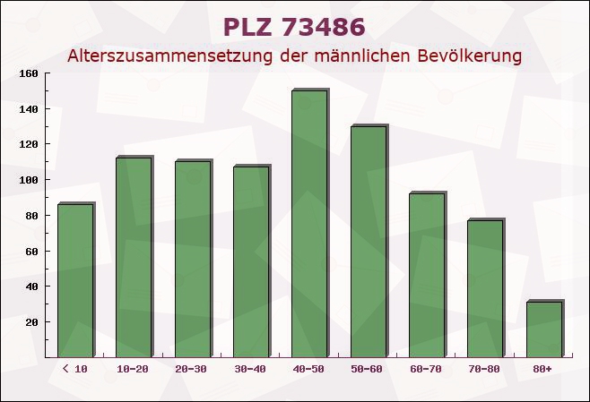 Postleitzahl 73486 Adelmannsfelden, Baden-Württemberg - Männliche Bevölkerung