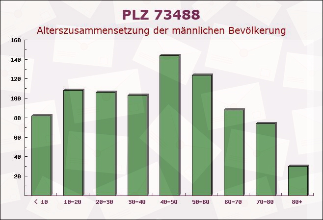 Postleitzahl 73488 Ellenberg, Baden-Württemberg - Männliche Bevölkerung