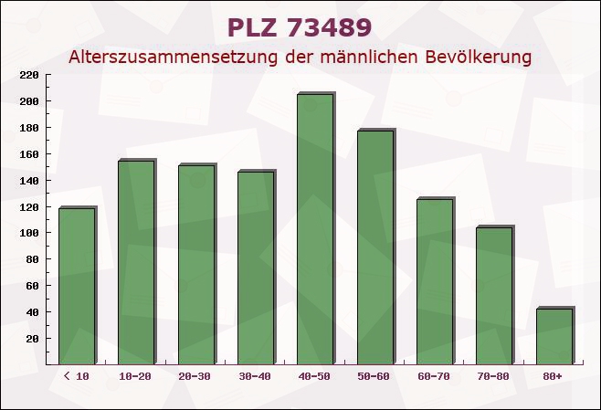 Postleitzahl 73489 Jagstzell, Baden-Württemberg - Männliche Bevölkerung