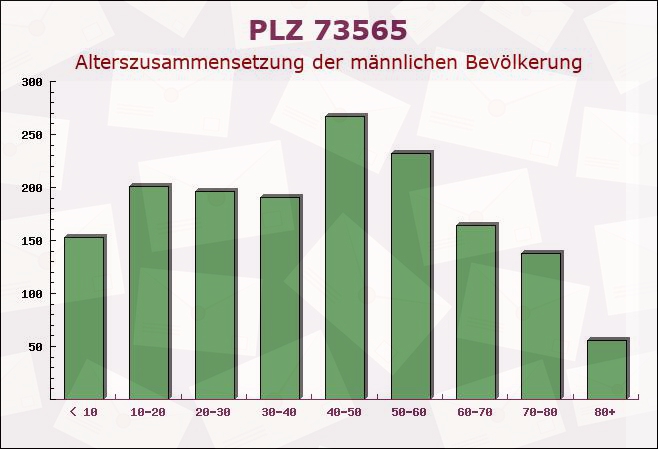 Postleitzahl 73565 Spraitbach, Baden-Württemberg - Männliche Bevölkerung