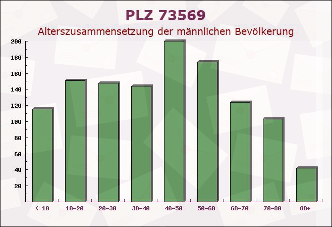 Postleitzahl 73569 Eschach, Baden-Württemberg - Männliche Bevölkerung