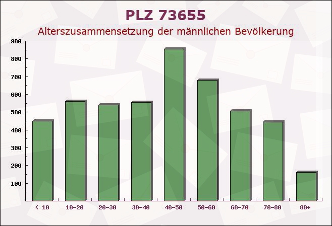 Postleitzahl 73655 Plüderhausen, Baden-Württemberg - Männliche Bevölkerung