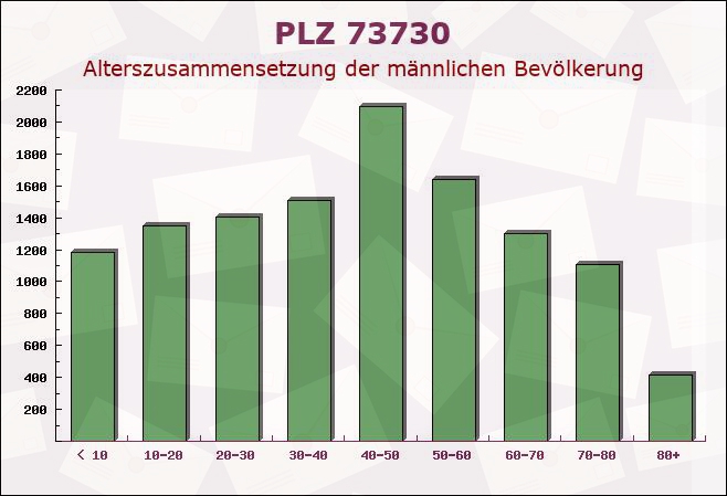 Postleitzahl 73730 Esslingen, Baden-Württemberg - Männliche Bevölkerung