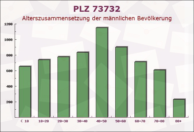 Postleitzahl 73732 Esslingen, Baden-Württemberg - Männliche Bevölkerung