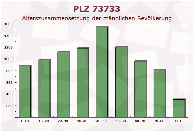 Postleitzahl 73733 Esslingen, Baden-Württemberg - Männliche Bevölkerung