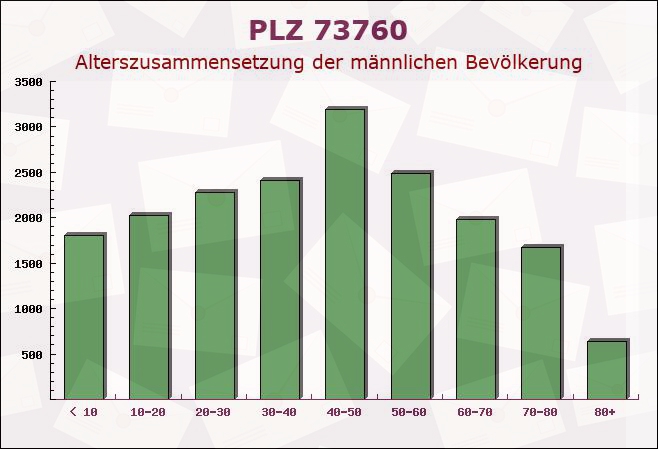 Postleitzahl 73760 Ostfildern, Baden-Württemberg - Männliche Bevölkerung