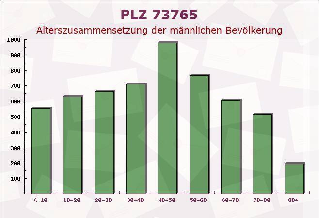 Postleitzahl 73765 Neuhausen auf den Fildern, Baden-Württemberg - Männliche Bevölkerung