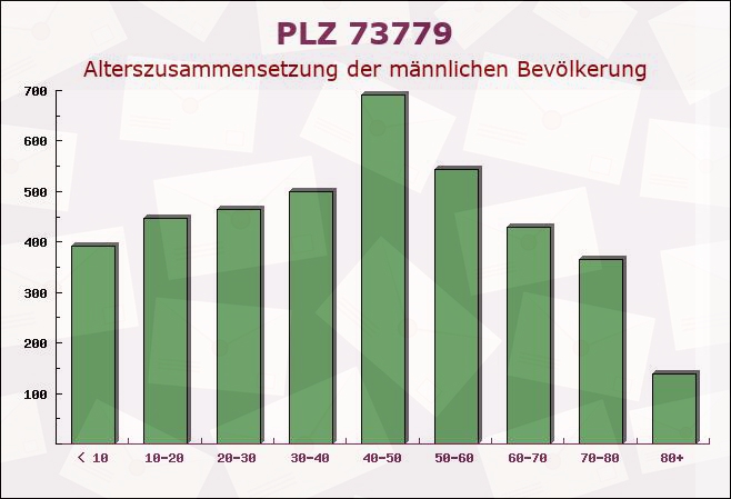 Postleitzahl 73779 Deizisau, Baden-Württemberg - Männliche Bevölkerung