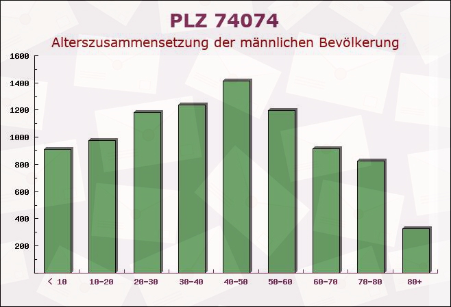 Postleitzahl 74074 Heilbronn, Baden-Württemberg - Männliche Bevölkerung