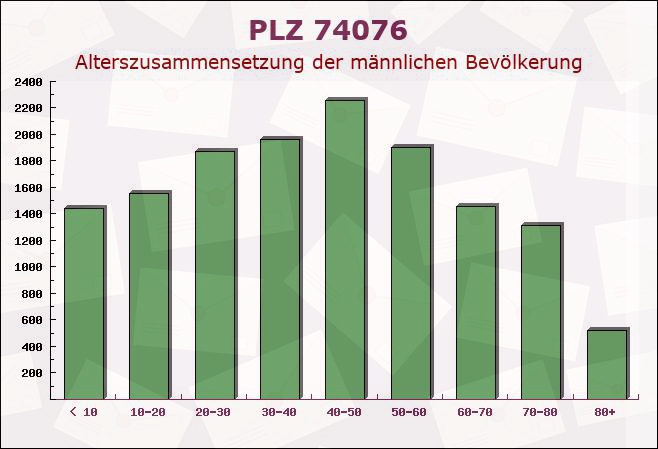 Postleitzahl 74076 Heilbronn, Baden-Württemberg - Männliche Bevölkerung