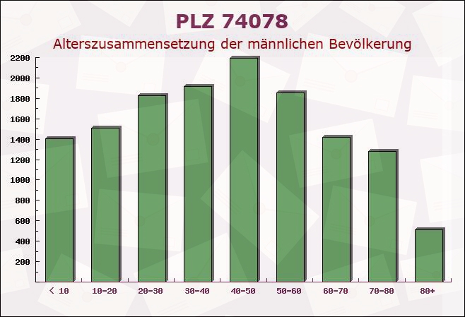 Postleitzahl 74078 Heilbronn, Baden-Württemberg - Männliche Bevölkerung